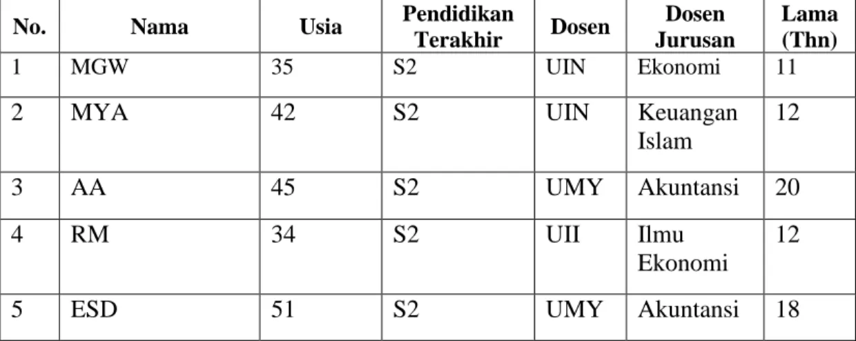 Tabel 4.1  Daftar Informan 