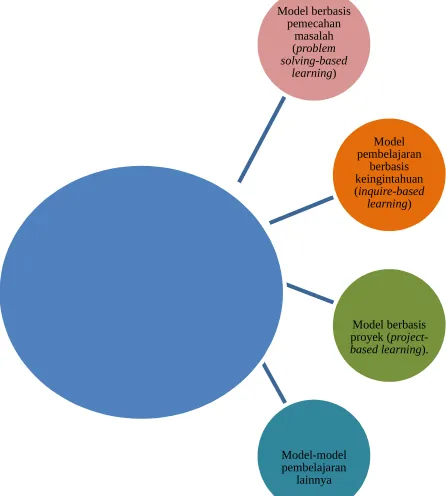 Gambar 4. Pendekatan dan Model Pembelajaran