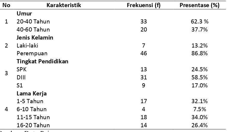 Tabel 1. Distribusi frekuensi perawat puskesmas sekabupaten Bantul  berdasarkan umur, 