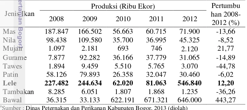 Tabel 2 Perkembangan produksi benih ikan air tawar di Kabupaten Bogor Tahun 