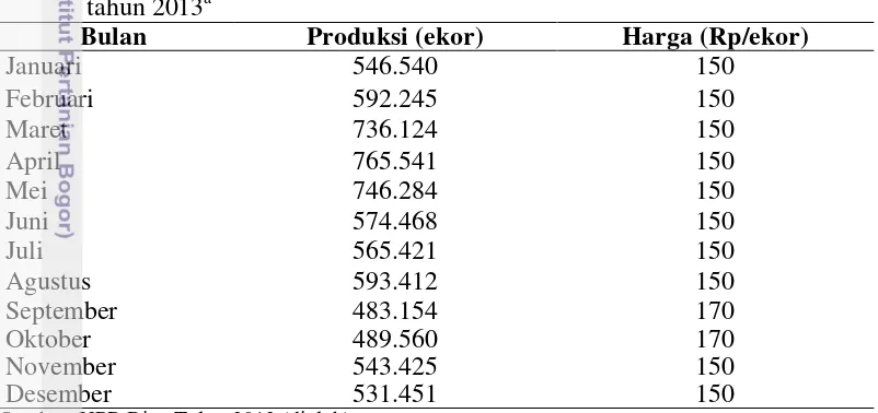 Tabel 4 Data produksi benih ikan lele sangkuriang di UPR Bina Tular per bulan, 