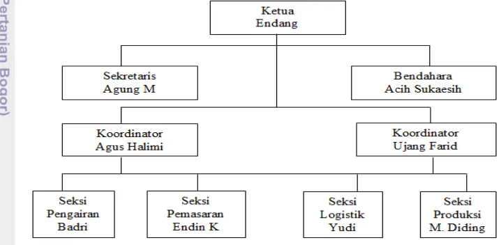 Gambar 3 Struktur Organisasi UPR Bina Tular 