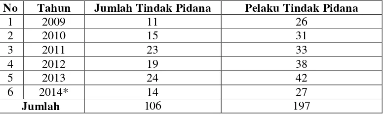 Tabel 1. Tindak Pidana Perikanan di Wilayah Perairan Provinsi Lampung Tahun      2009-20147 