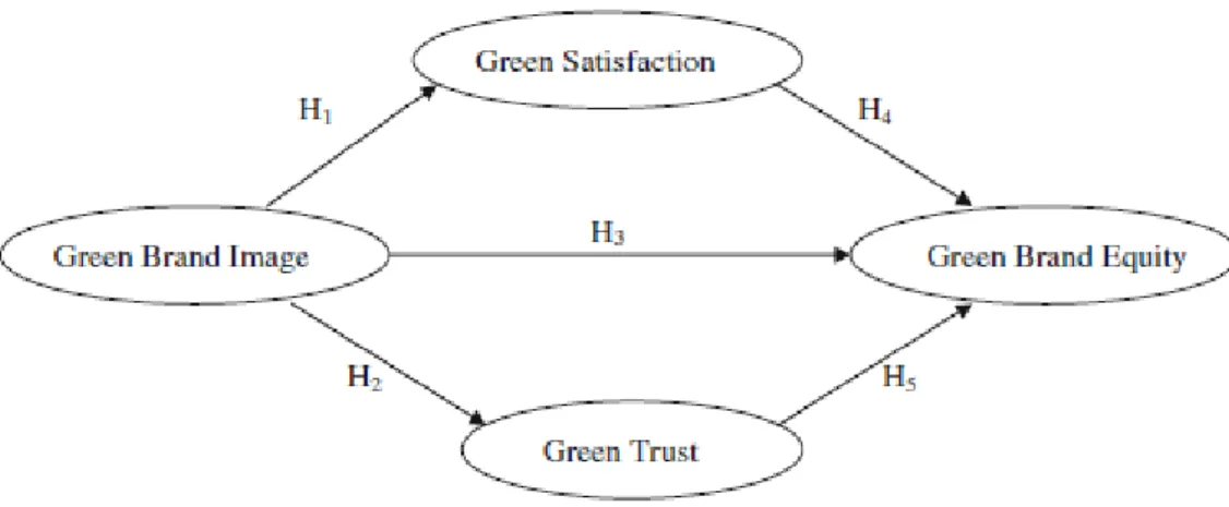 Gambar 2.2 Model The Driver of Green Brand Equity: Green Brand Image, Green Satisfaction  and Green Trust 