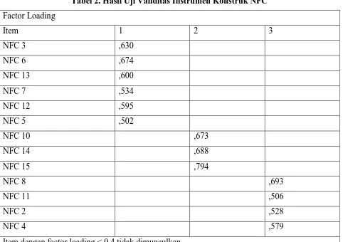 Tabel 2. Hasil Uji Validitas Instrumen Konstruk NFC 