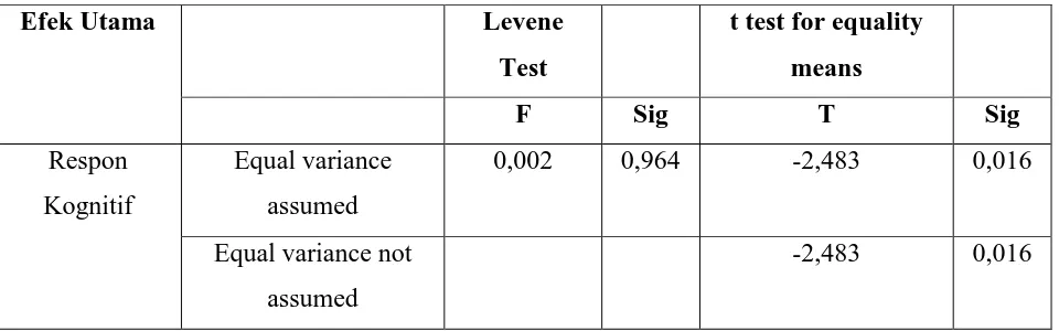 Tabel 6. Hasil T-test (Pengujian Hipotesis 1) 