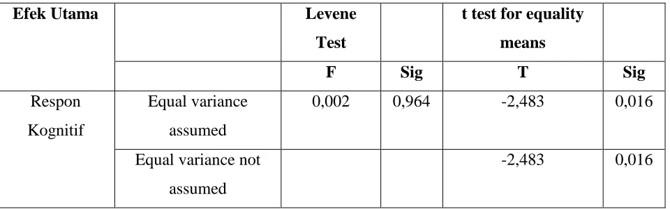 Tabel 6. Hasil T-test (Pengujian Hipotesis 1) 