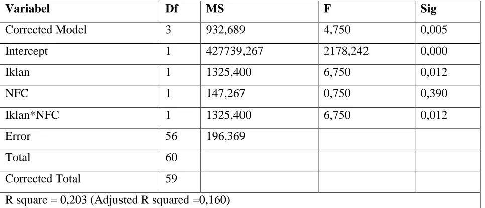 Tabel 10. Hasil Uji Test of Between Subjects Effect