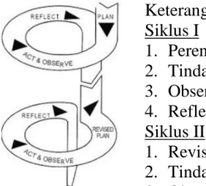 Gambar 1. Model PTK Kemmis dan McTaggart  (Wijaya Kusumah dan Dedi Dwitagama, 