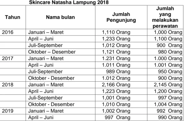 Tabel 1.2    Jumlah  Pengunjung  dan  yang  melakukan  perawatan  di  Klinik  Skincare Natasha Lampung 2018 