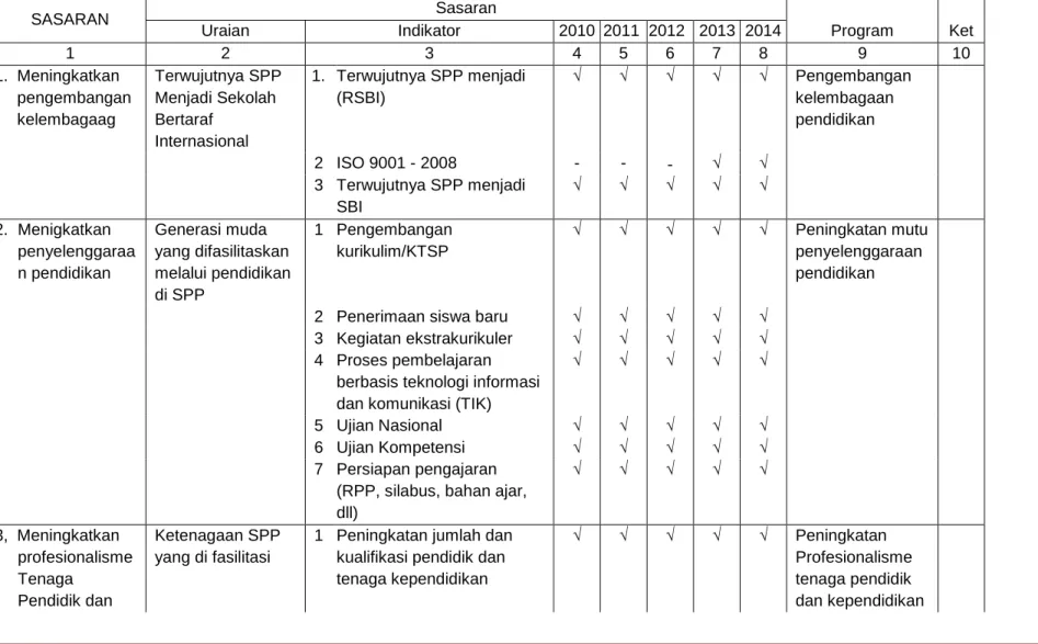 Tabel 4. Sasaran dan Indikator Kinerja Unit Kerja Tahun 2010.s.d 2014 per tahun  SASARAN  Sasaran  Program  Ket Uraian Indikator 2010  2011  2012  2013  2014  1  2  3  4  5  6  7  8  9  10  1