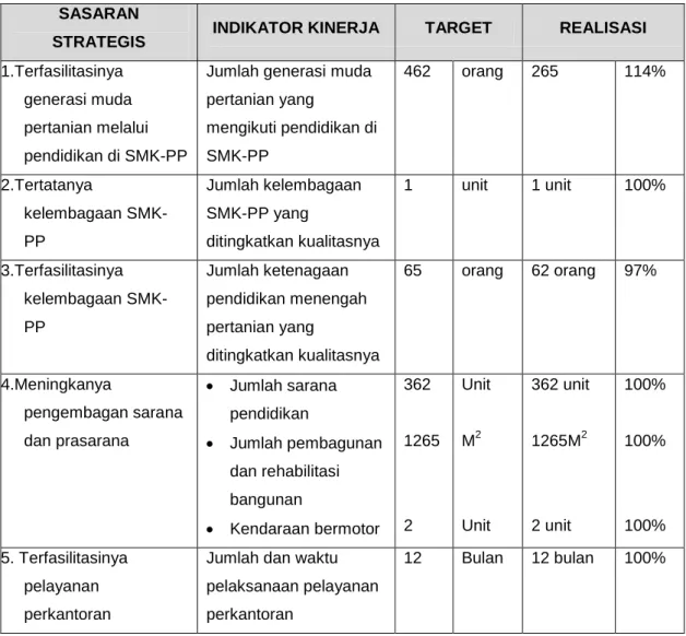 Tabel 7. Pengukuran Kinerja SMK-PP Negeri Kupang Tahun 2013  Unit Kerja   : SMK-PP NEGERI KUPANG 