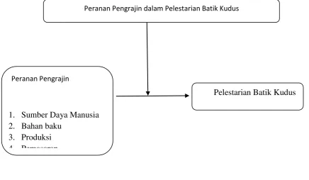 Gambar 1.  Bagan Kerangka Berfikir 