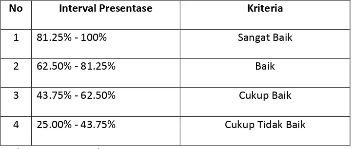 Tabel 3. 2 Interval Presentase Skor 