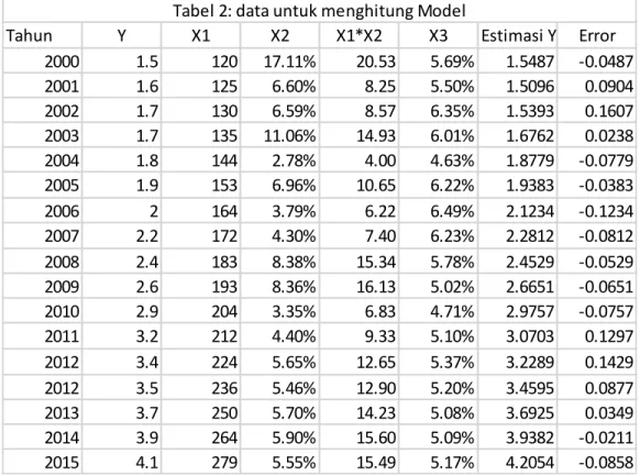 Tabel 2: data untuk menghitung Model