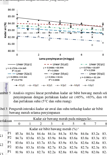 Gambar 5  Analisis regresi linear perubahan kadar air bibit bawang merah selama 
