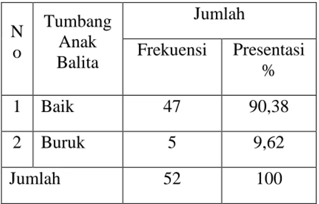 Tabel  4.2  Distribusi  Frekuensi  Karakteristik  Tumbang  Anak  Balita  Berdasarkan Tinggi Badan di Posyandu  Melati  RT  009/RW  03  Desa  Muncul  Kecamatan  Setu  Kota  Tangerang  Selatan