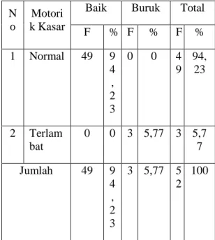 Tabel  4.5  Distribusi  Frekuensi  Karakteristik  Tumbang  Anak  Balita  Berdasarkan  Motorik  Halus  di  Posyandu  Melati  RT  009/RW  03  Desa  Muncul  Kecamatan  Setu  Kota  Tangerang Selatan 