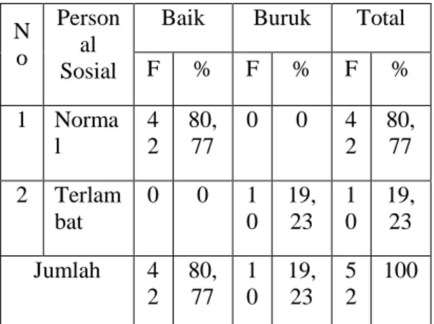 Tabel  4.6  Distribusi  Frekuensi  Karakteristik  Tumbang  Anak  Balita  Berdasarkan  Bahasa  di  Posyandu  Melati RT 009/RW 03 Desa Muncul  Kecamatan  Setu  Kota  Tangerang  Selatan 