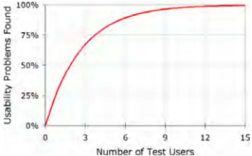 Gambar 4 Grafik kebutuhan jumlah user  untuk usability (Nielsen 2008). 