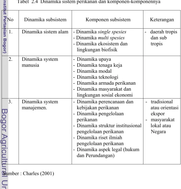 Tabel  2.4  Dinamika sistem perikanan dan komponen-komponennya 
