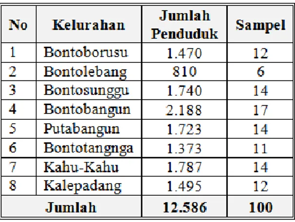 Tabel 1. Jumlah Sampel tiap Kelurahan  di Kecamatan Bontoharu 