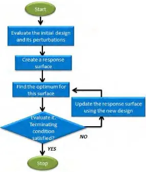 Figure 9 : Adaptive response surface method (ARSM) 