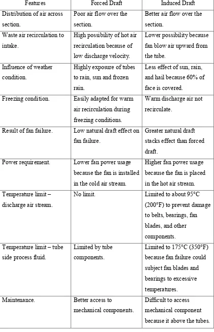 Table 2.1 : Comparison of induced draft and forced draft air cooled heat exchangers 