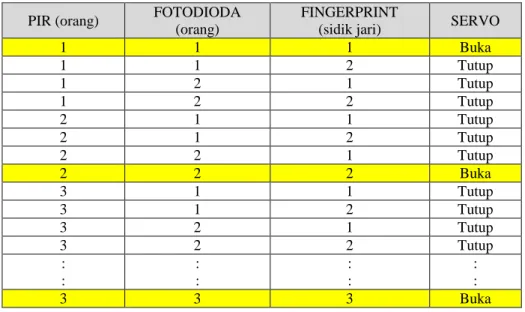 Tabel 1. Logika Skenario Pengujian Sistem  PIR (orang)  FOTODIODA 