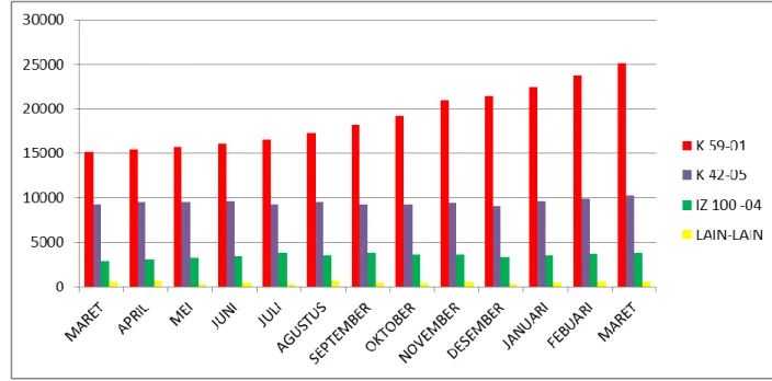 Gambar 1.1 Data Demand Leaf Spring Eceran Periode Maret 2015 – Maret 2016  