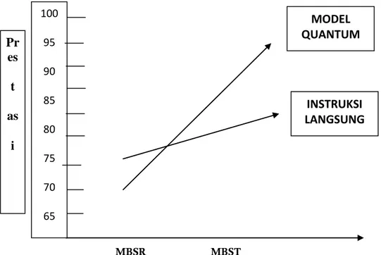 Gambar 1. Grafik Interaksi Model Pembelajaran dengan Minat Belajar Sastra.  