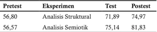 Tabel 3. Rerata  penilaian pretest, test, dan Posttest   pada Kelas Eksperimen 2 (Analisis Semiotik)