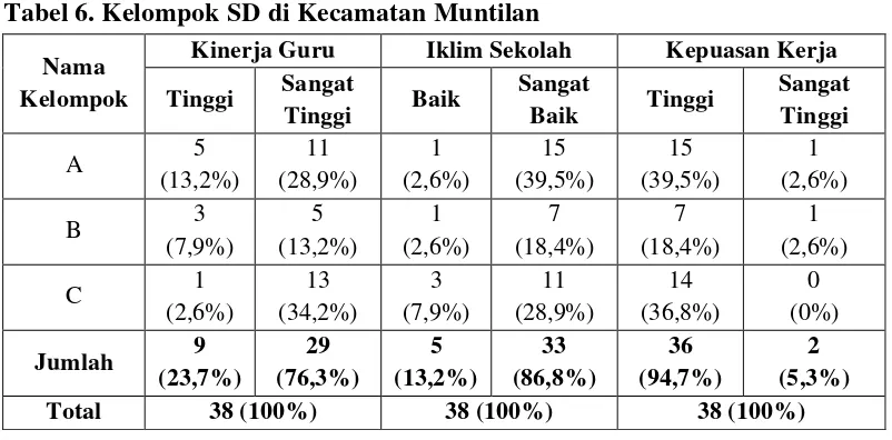 Tabel 6. Kelompok SD di Kecamatan Muntilan 