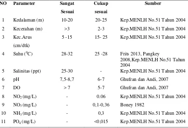 Tabel 1.   Kisaran nilai optimal dari parameter kualitas air sebagai tempat   budidaya perikanan karamba jaring apung (KJA) 