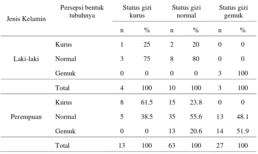 Tabel 9 Sebaran persepsi bentuk tubuh aktual subjek terhadap status gizi 
