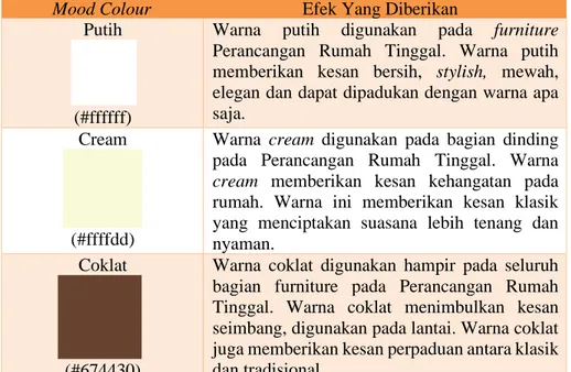 Tabel 1. Mood Colour Warna Terhadap Ruang 