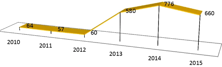 Grafik Jumlah Dosen yang Terlibat dalam Penelitian  (2010-2015) 