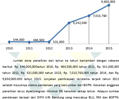 Grafik Jumlah Dana Penelitian Dosen  (2010 - 2015) 