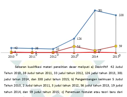 Grafik Kualifikasi Penelitian Dosen Berdasarkan Materi Dasar (2010 - 2015) 