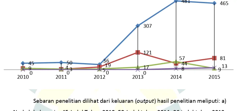 Grafik Kualifikasi Penelitian Dosen  Berdasarkan Maanfaat Hasil Penelitian (2010 - 2015) 