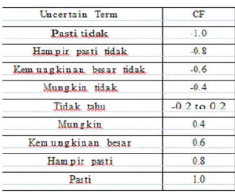 Tabel 2. 1 Nilai Certainty Factor