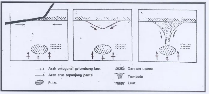 Gambar 4. Tombolo jenis ganda (Komar, 1975).