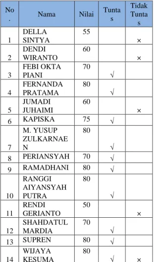 Tabel 1 Nilai Tes Formatif Pada Siklus I 