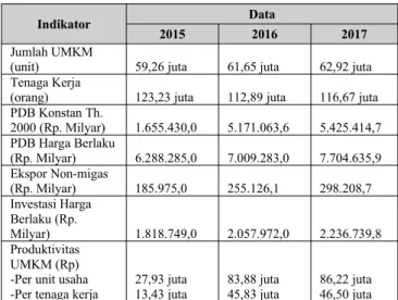 Tabel 1. Perkembangan UMKM Tahun 2015-2017