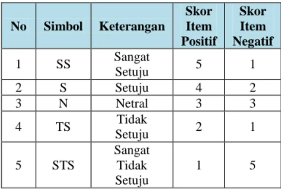 Tabel 2  Skala Likert  No  Simbol  Keterangan  Skor Item  Positif  Skor Item  Negatif  1  SS  Sangat  Setuju  5  1  2  S  Setuju  4  2  3  N  Netral  3  3  4  TS  Tidak  Setuju  2  1  5  STS  Sangat Tidak  Setuju  1  5  Sumber: Riduwan, (2011)
