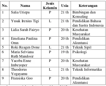 Tabel 1. Daftar Subjek Penelitian 