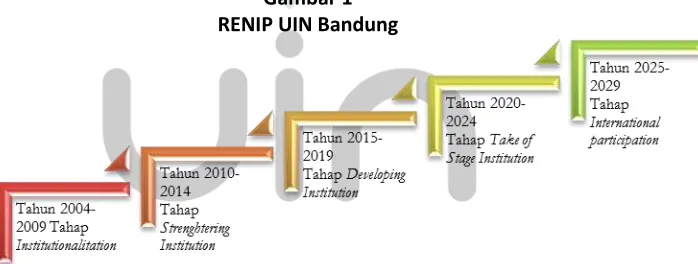 Gambar 1 RENIP UIN Bandung 