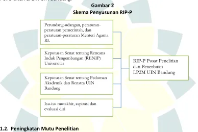Gambar 2 Skema Penyusunan RIP-P 
