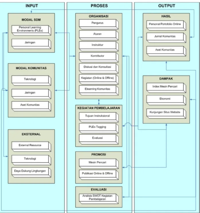 Gambar 3 : Diagram Model Sistem Hipotetik Elearning dengan PLEs 