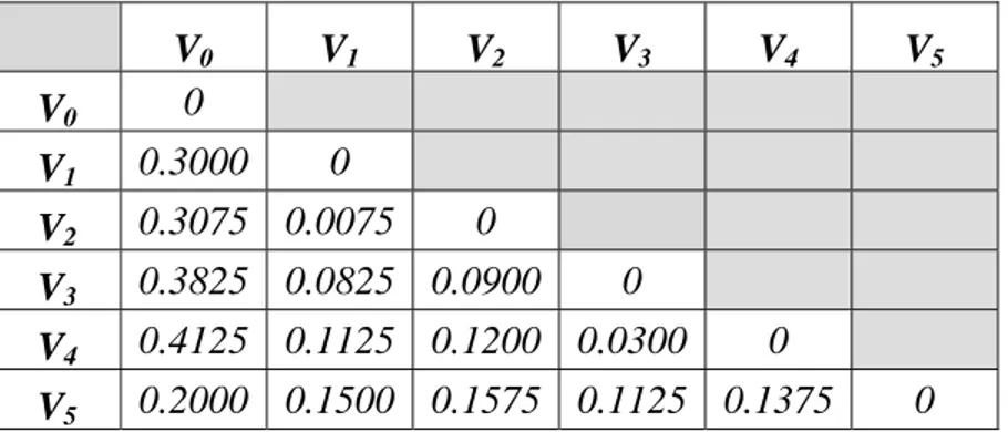 Tabel 4.7  Matriks Waktu  (Dalam Jam) Untuk V 0  – V 5